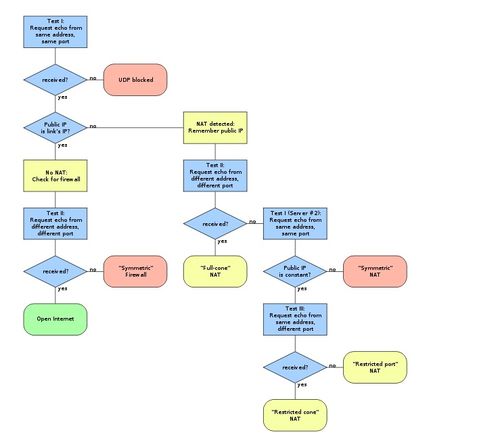 WebRTC 技術(shù)研究（二） 網(wǎng)絡(luò)傳輸與 NAT、STUN、TURN、ICE 關(guān)鍵技術(shù)解析