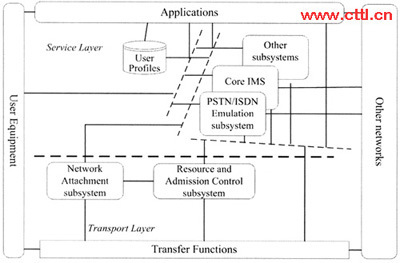 下一代網(wǎng)絡(luò)中網(wǎng)絡(luò)附著子系統(tǒng)的關(guān)鍵技術(shù)與發(fā)展趨勢(shì)研究